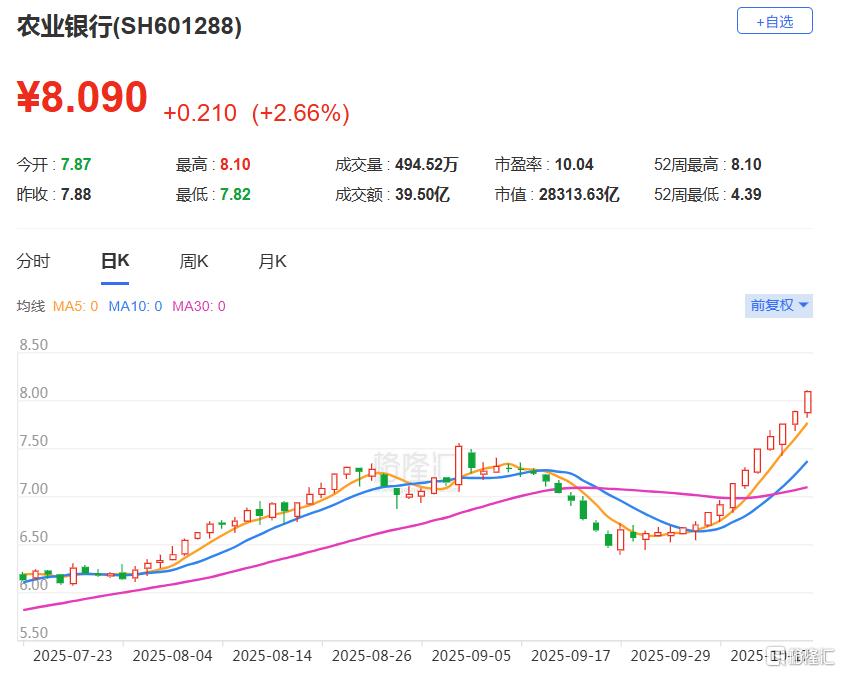 “14连阳”稳坐A股市值王，农业银行杀疯了！