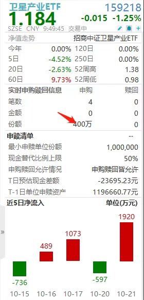 低轨卫星组网加速，卫星产业ETF(159218)盘中再现净流入，国科微、信维通信跌幅居前