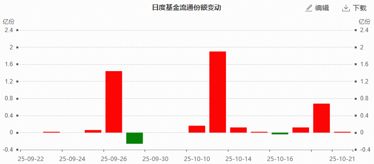 114亿美元!中国创新药BD新纪录!高弹性港股通创新药ETF(520880)热度飙升