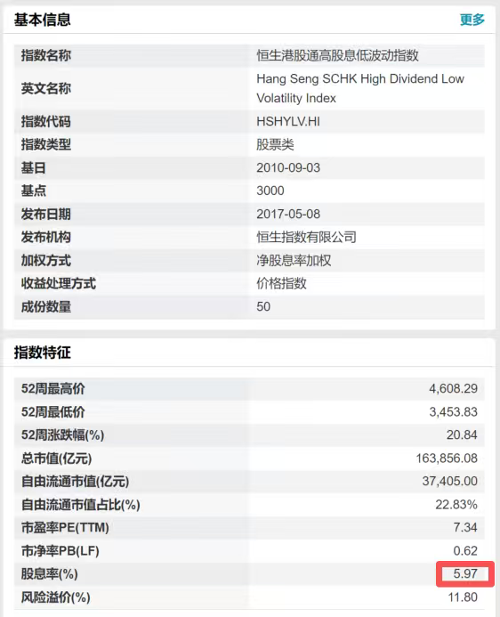 恒生红利低波ETF（159545）场内交投活跃，标的指数股息率近6%；机构称低利率环境下，港股高股息板块有望获得青睐