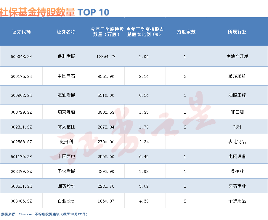 社保基金最新持仓曝光！三季度新进这些股