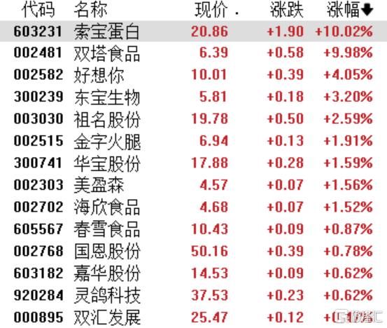 三天暴涨近600%，人造肉又火了！A股受益公司有哪些？