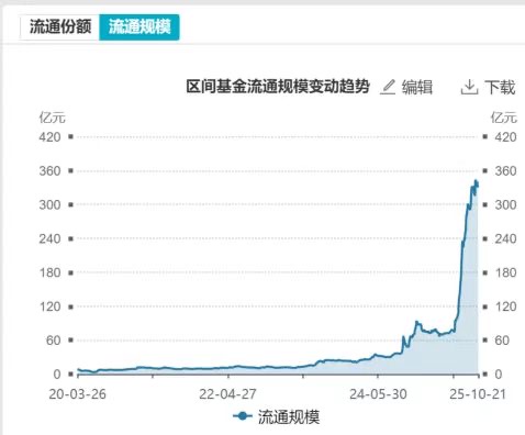 香港证券ETF（513090）年内基金规模增近250亿；业绩表现强劲，上市券商年中大手笔分红