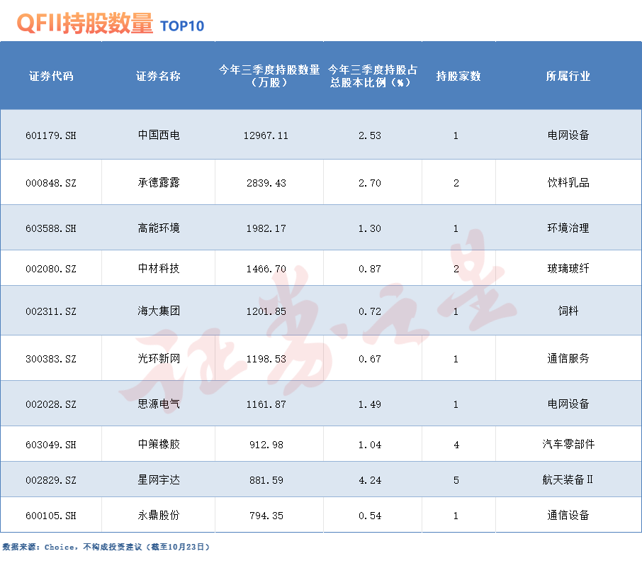 QFII最新持仓动向曝光！外资偏爱这些股