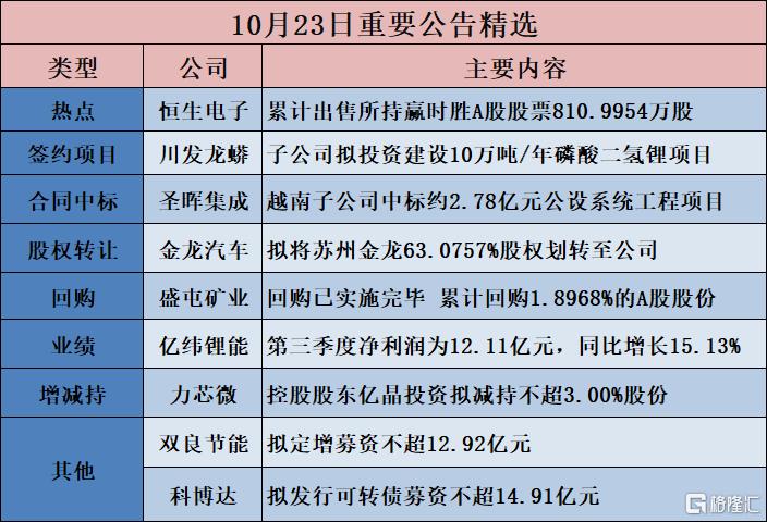 公告精选︱亿纬锂能：第三季度净利润为12.11亿元，同比增长15.13%；力芯微：控股股东亿晶投资拟减持不超3.00%股份