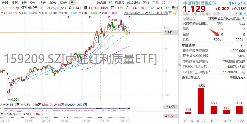 强势翻红！中证红利质量ETF(159209)盘中迎第9日净流入