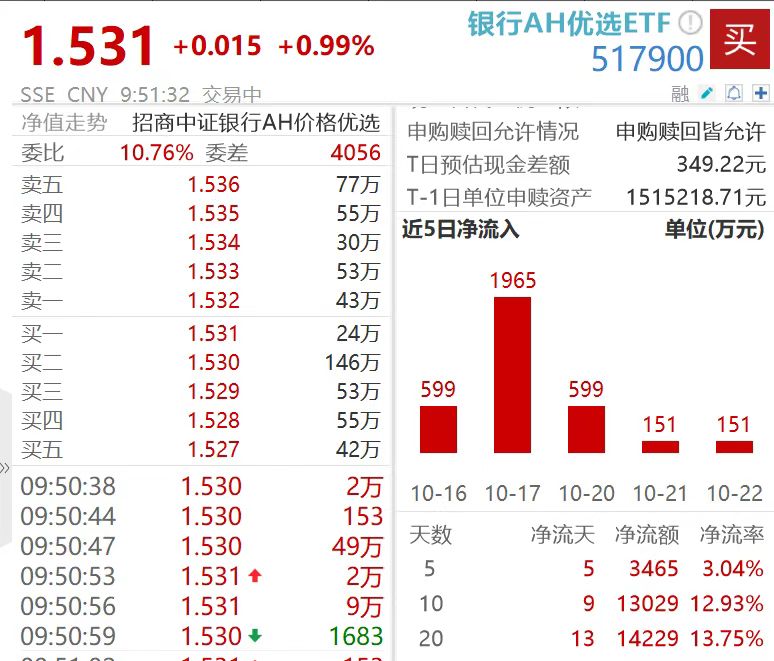 邮储银行领涨3.66%，农行再创上市新高！银行AH优选ETF（517900）逆势涨近1%