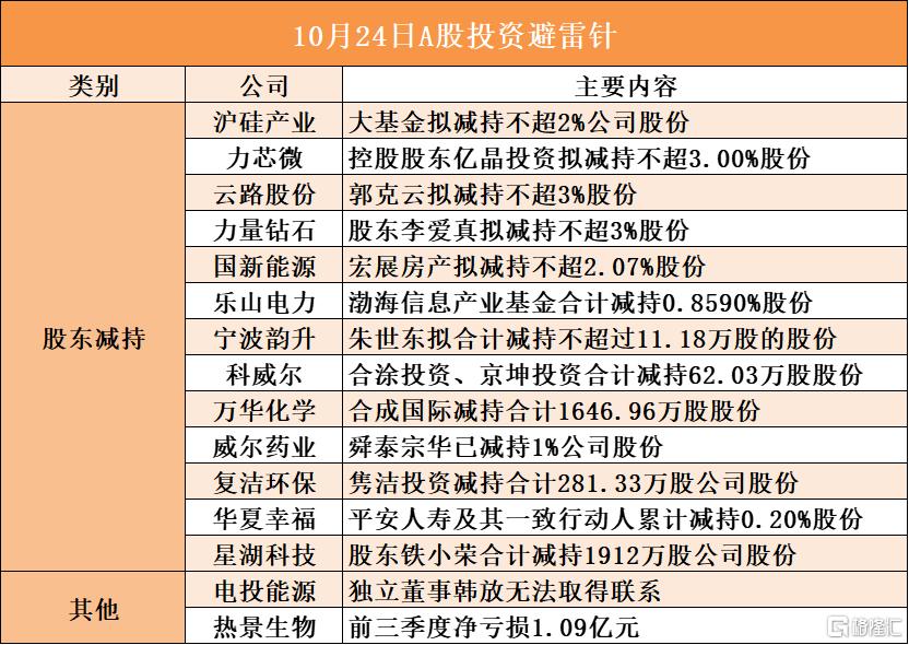 10月24日A股投资避雷针︱沪硅产业：股东大基金拟减持不超2%公司股份；电投能源：独立董事韩放无法取得联系