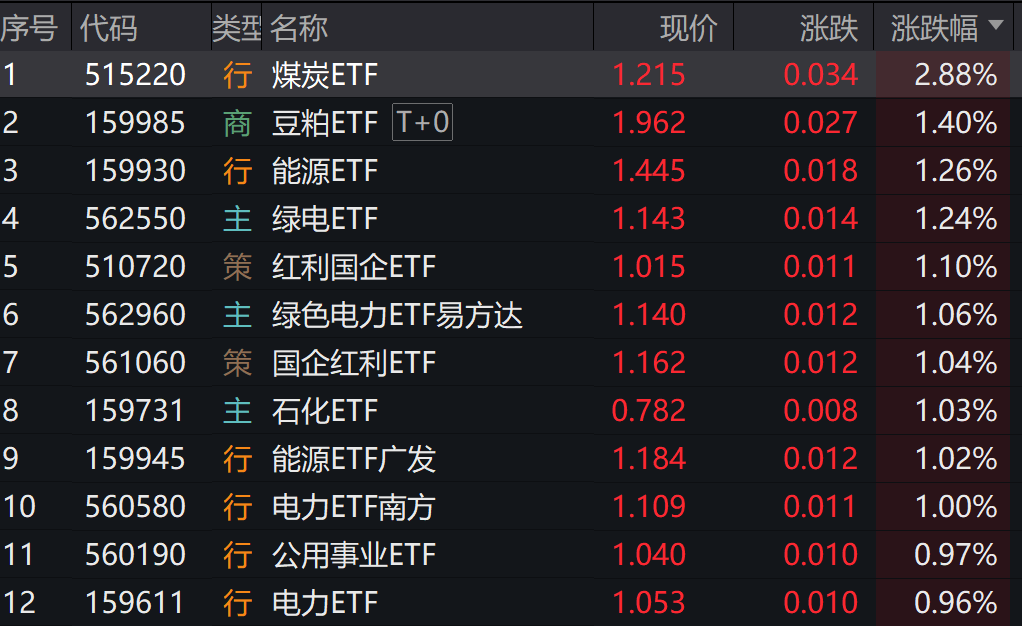 煤炭、电力板块逆市走强，能源类ETF涨幅居前
