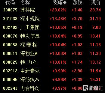 剑指20万亿市值！深圳国资全面爆发，10余股涨停！