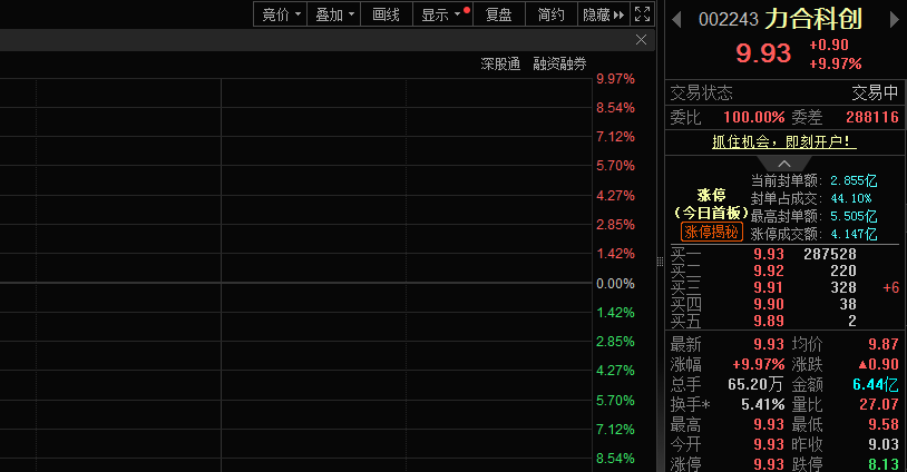 深圳政策利好助力，力合科创股价涨停