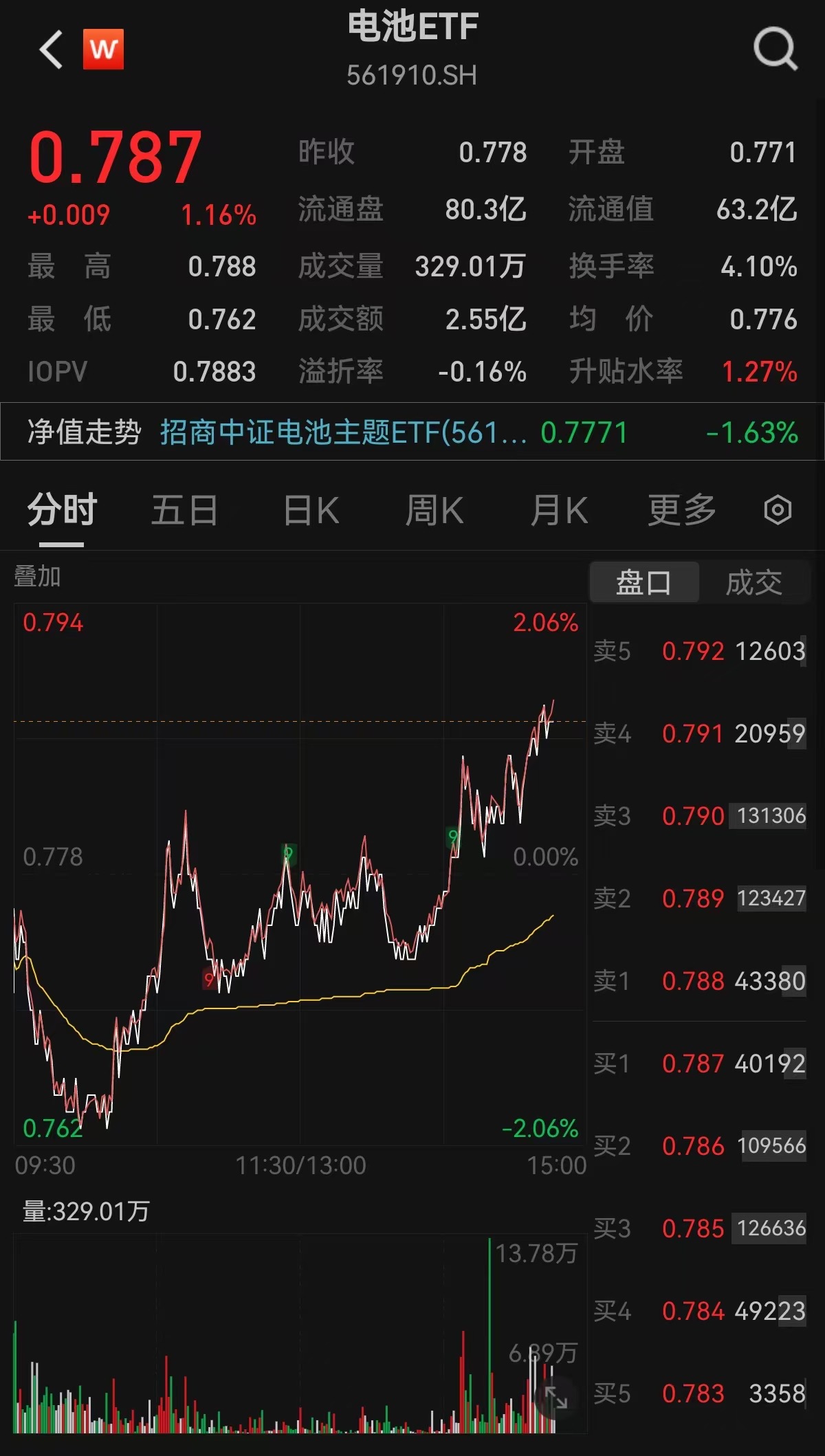 三大指数同步翻红,电池板块多股上扬,高“固态”含量电池ETF(561910)涨1.29%