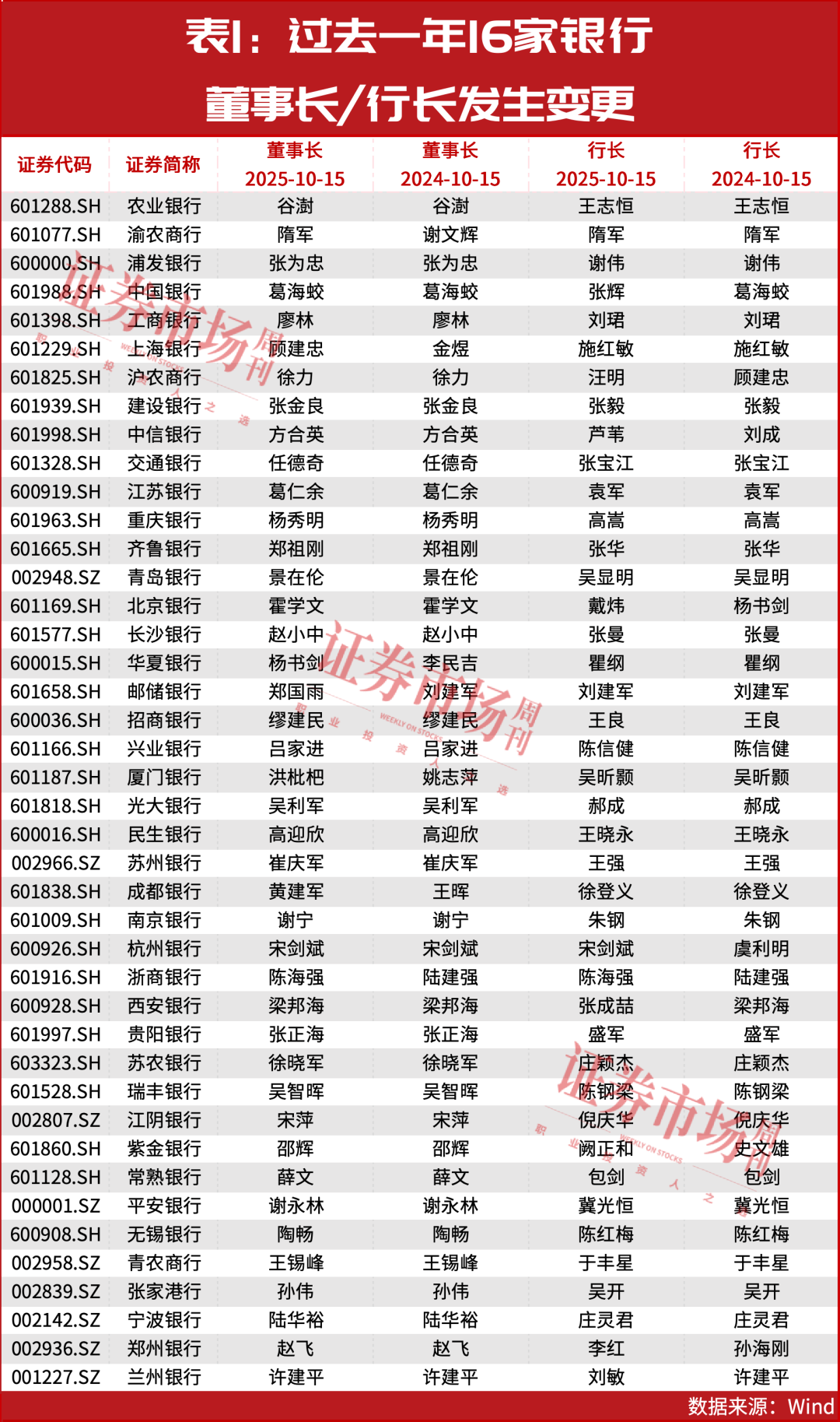 过去一年,上市银行中7家董事长换人,10家换新行长