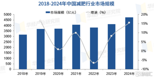 “AI+减重”黄金时代下,方舟健客(6086.HK)已抢占先机
