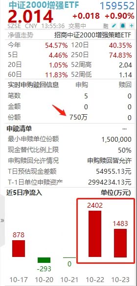 盘中连续第3日加码！“指增之王”中证2000增强ETF(159552)接连净流入
