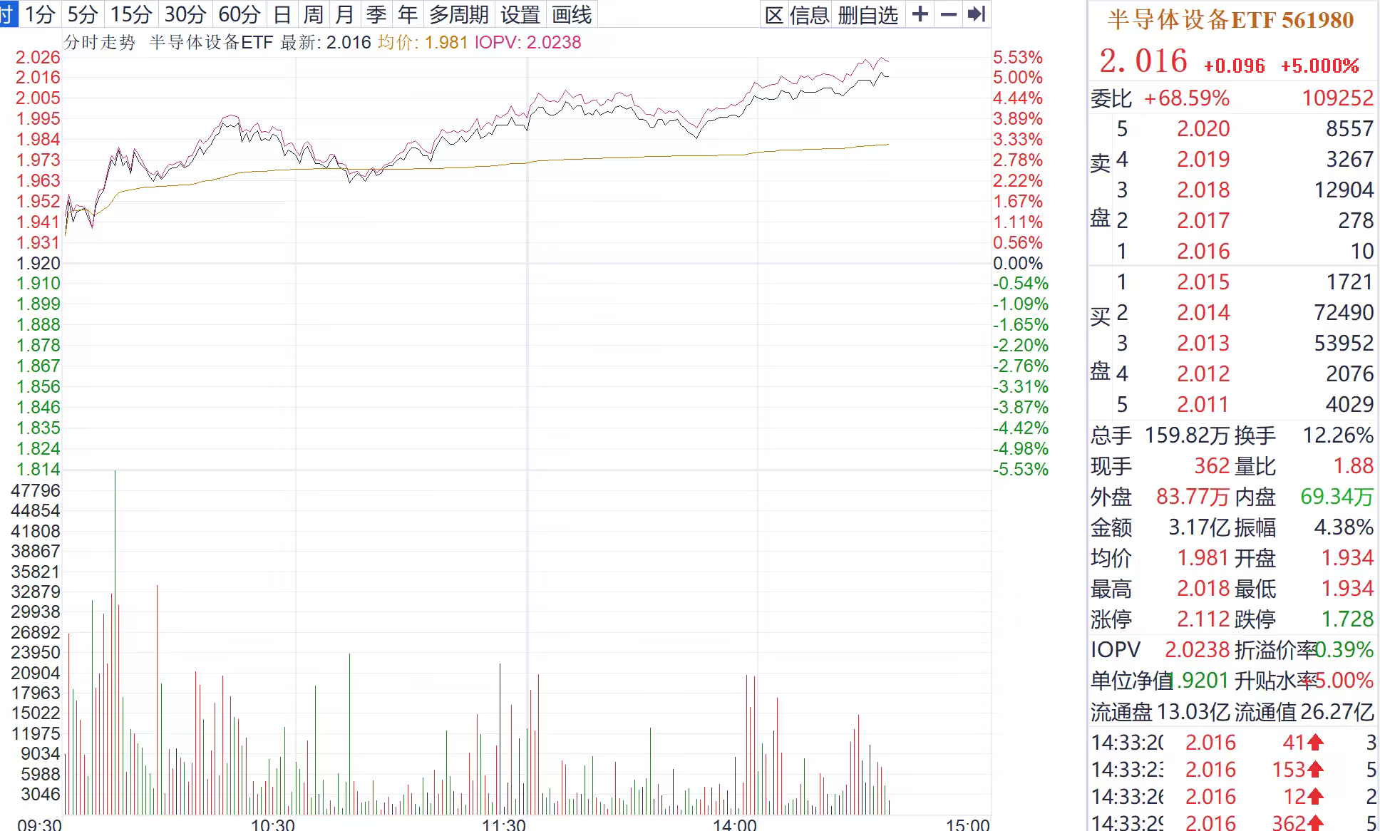 量价齐升！国产替代主线全面爆发，半导体设备ETF（561980）飙涨5%、成交额破3亿
