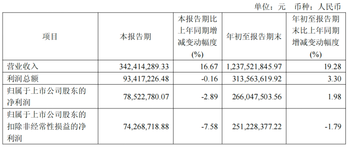 Q3核心品类增长分化,营销费用高企拖累盈利,润本股份前三季度净利润增速放缓