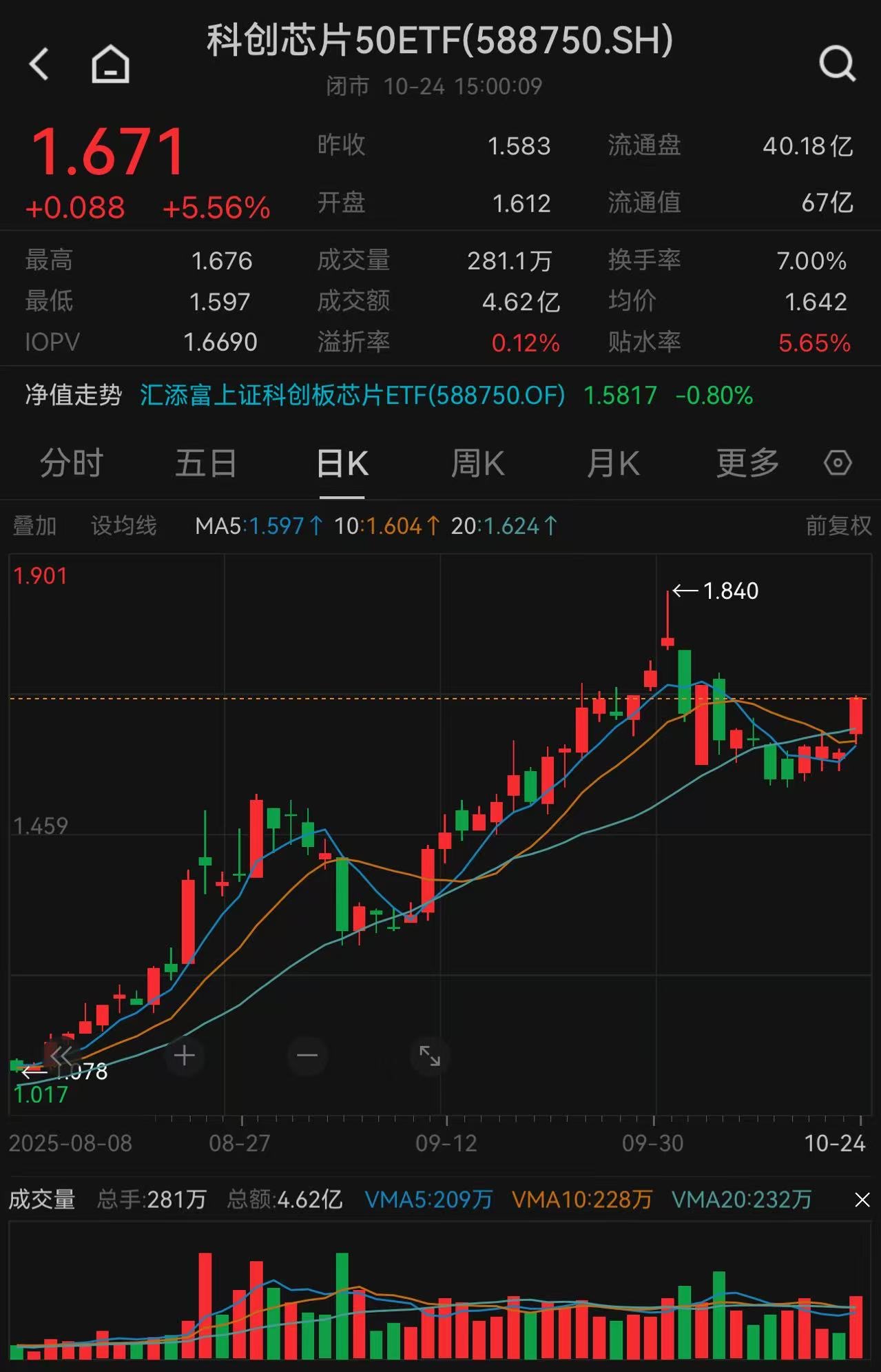 寒武纪涨超9%重返1500元！20CM高弹性科创芯片50ETF（588750）暴涨5.56%！全球产业共振，三星、海力士市值合计突破5万亿！