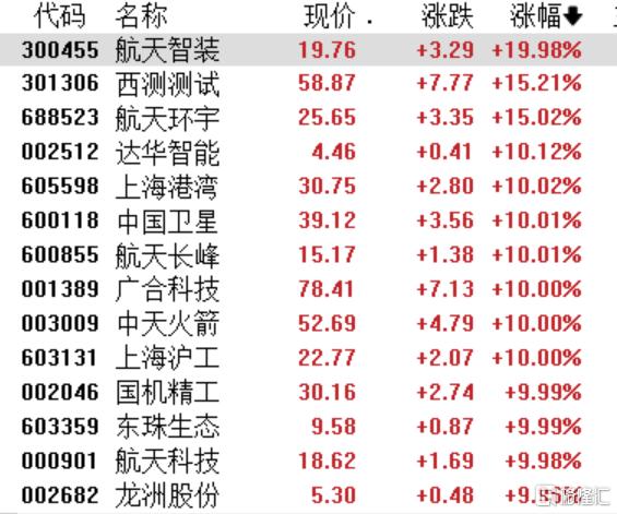 “航天强国”写进四中全会,万亿级新赛道按下加速键!