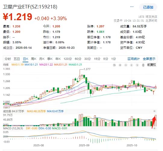 航天强国战略升级！卫星产业ETF(159218)放量超150%涨3.65%，中国卫通、航天电子飙涨