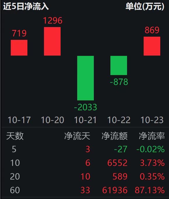科创人工智能ETF(588730) 聚焦AI产业核心环节，近60日“吸金”超6.1亿元