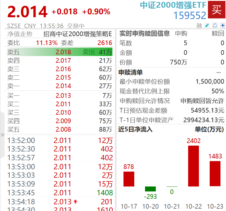 沪指十年新高，中证2000增强ETF（159552）近1年回报62.78%领跑同类