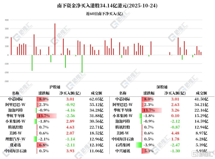 资金动向 | 北水加仓美团、中芯国际,连续3日净买入中海油