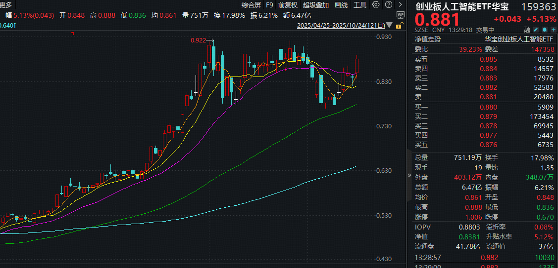 猛拉5.8%！创业板人工智能ETF（159363）又狂飙！光模块三巨头“易中天”领涨，中际旭创涨超11%创新高