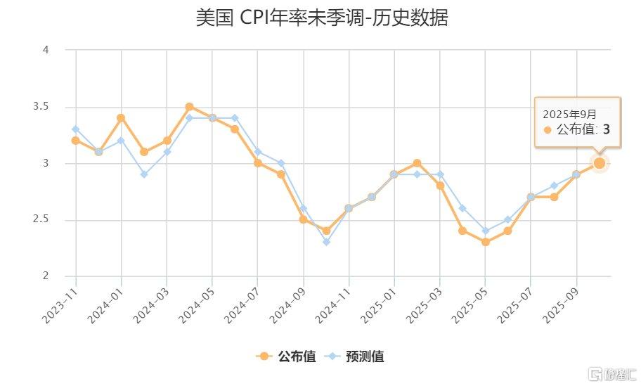 美国9月CPI全面低于预期,市场笃定年内再降息两次