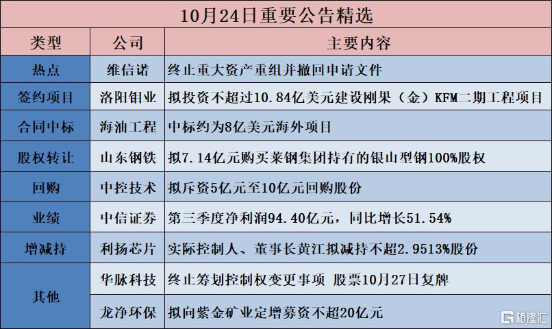 公告精选︱东方财富:前三季净利润90.97亿元 同比增长50.57%;华脉科技:终止筹划控制权变更事项 股票10月27日复牌