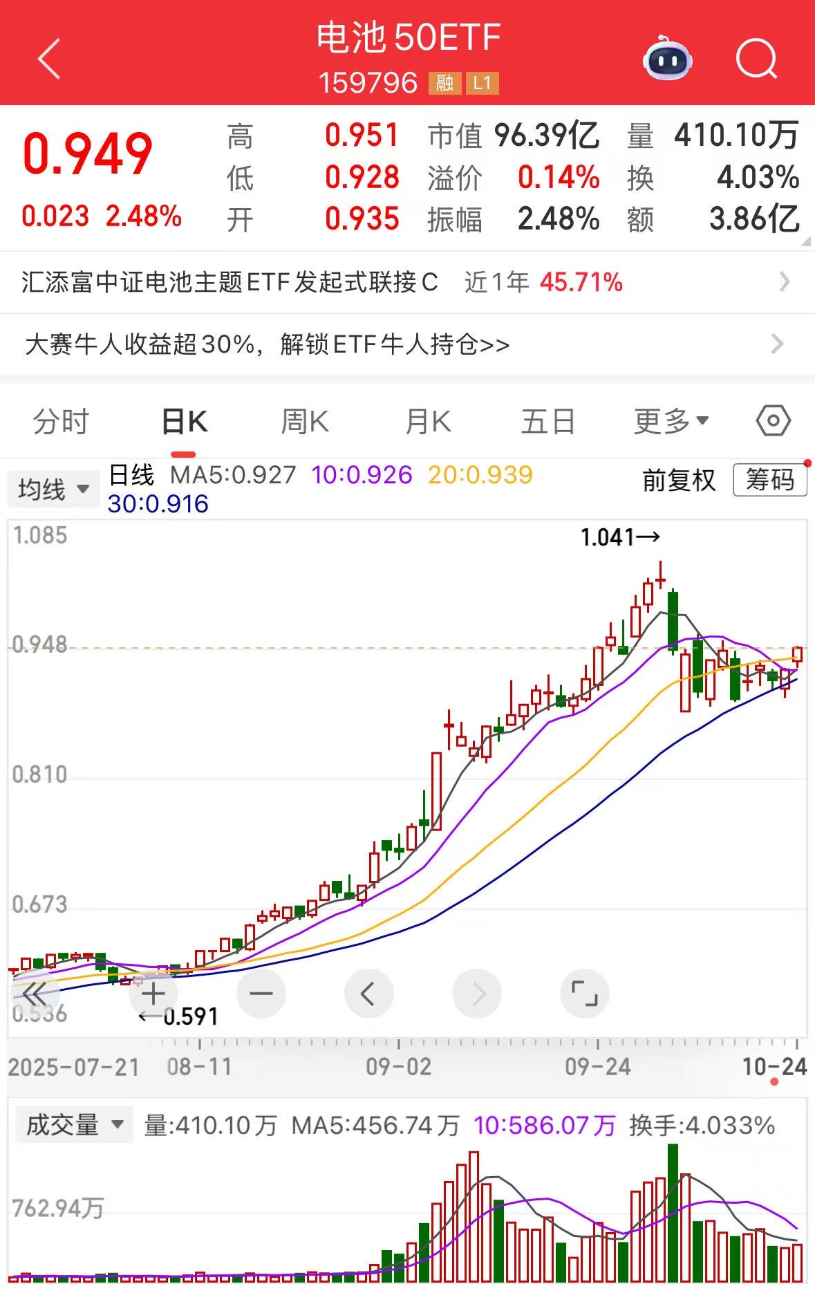 中国电池出口份额占比近七成,同类规模领先的电池50ETF(159796)大涨 2.48% 盘中获净申购近 1 亿份