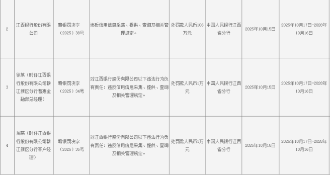 江西银行“百万罚单”落地，中报业绩三连降，不良率高企致资产质量承压