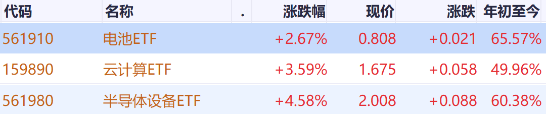 科技重回市场主线？午后半导体、AI算力、固态电池多板块涨幅扩大