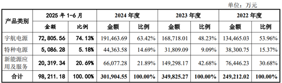 电科蓝天科创板IPO,聚焦宇航电源等产品,客户集中度较高