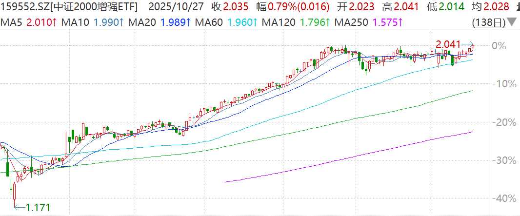 沪指涨超1.1%冲击4000点关口,中证2000增强ETF(159552)盘中刷新上市新高