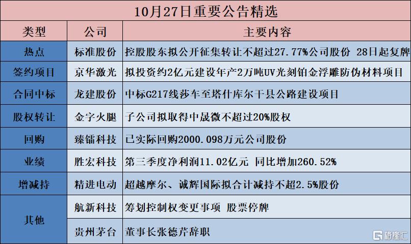 公告精选︱浙江医药:子公司拟投资16.85亿元建设昌北生物建设项目;胜宏科技:第三季度净利润11.02亿元 同比增加260.52%