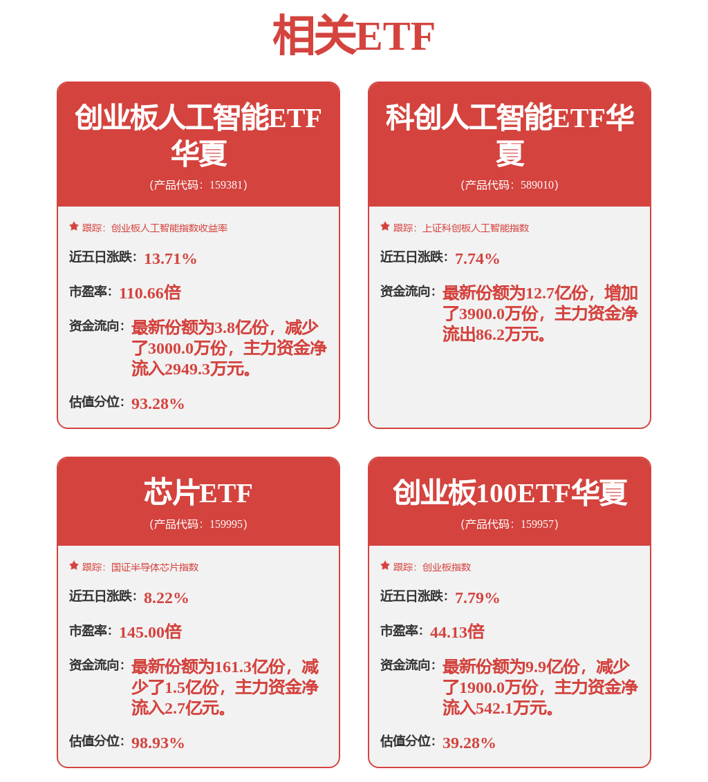 光模块CPO强势领涨市场,低费率创业板人工智能ETF华夏(159381)涨超4%,全球AI军备竞赛加速