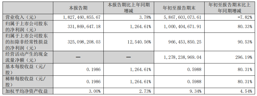 盈利能力显著提升!以岭药业前三季度归母净利润同比大幅增长超80%