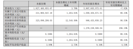 以岭药业2025前三季度财报:净利润大增 经营性现金流充裕 营收降幅收窄
