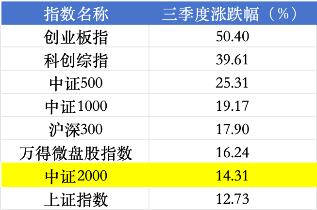 日历效应下资金开始布局小盘?中证2000增强ETF(159552)连续三日“揽金”6600万