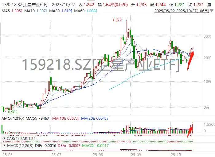 突破了!卫星产业ETF(159218)盘中量价齐升成交1.3亿创历史新高!航天电子、中国卫星狂飙