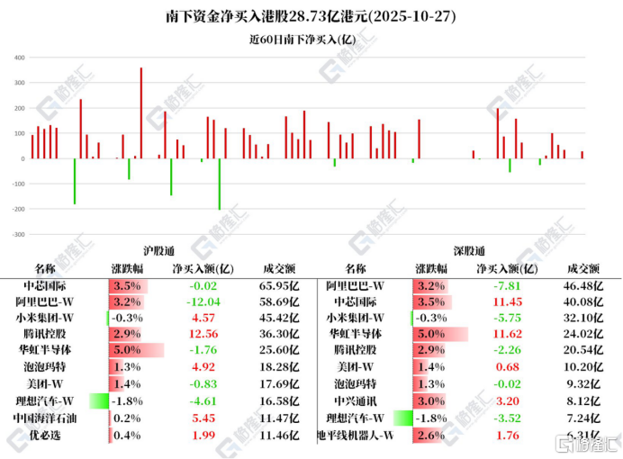 资金动向 | 北水爆买中芯国际超11亿港元,连续4日增持腾讯