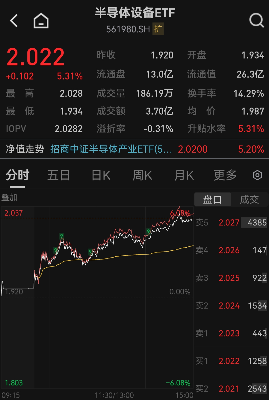 慢牛延续、科技占优?半导体设备ETF(561980)单日飙涨超5%,国产光刻胶取得重大突破!
