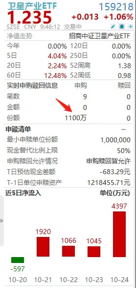 航天强国地位凸显,卫星产业ETF(159218)连续5日揽金!中国卫星涨1.56%