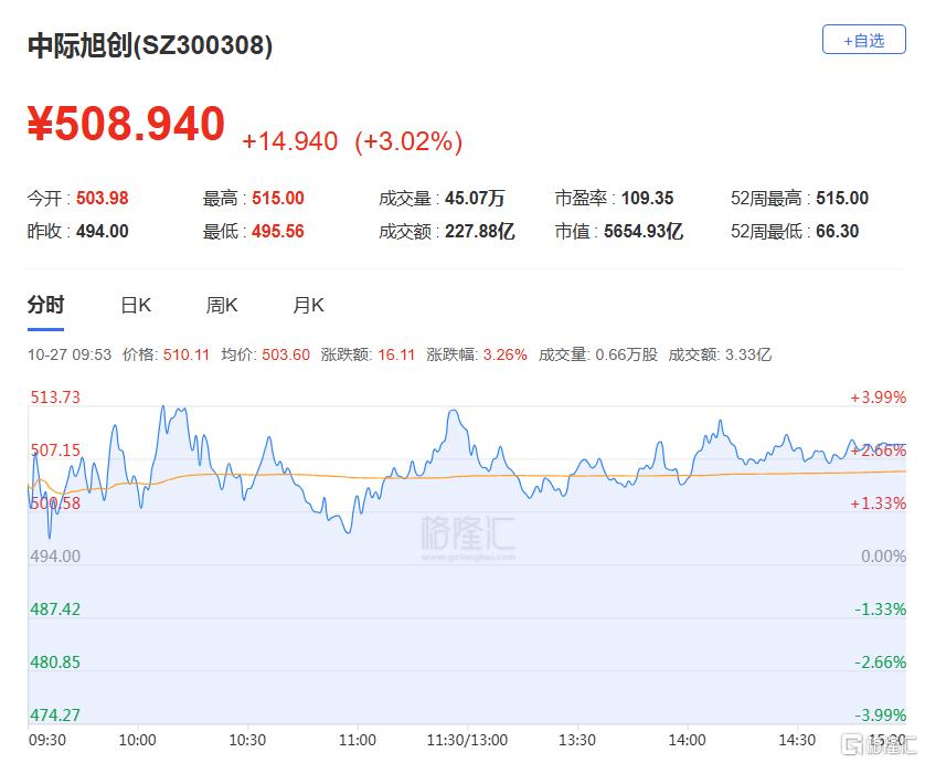 再创新高!中际旭创历史性突破500元关口,天花板在哪?