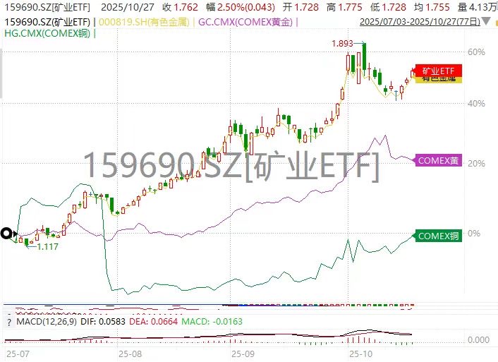 矿业ETF(159690)放量涨超3%!厦门钨业涨停封板,中钨高新紧随其后