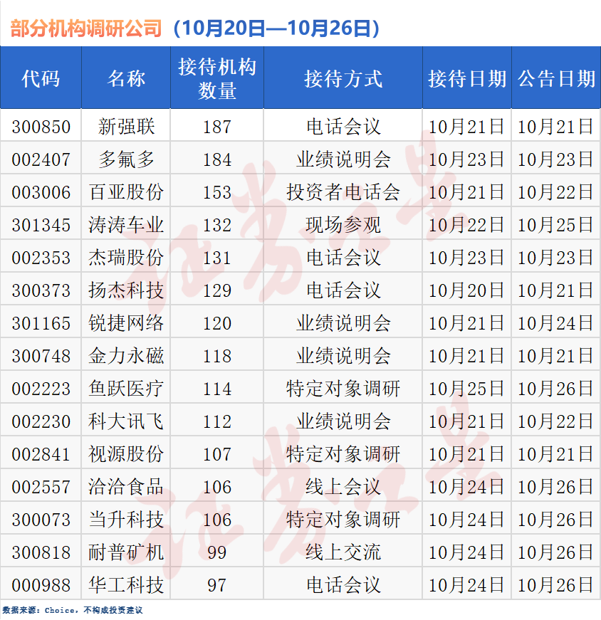 机构扎堆调研!这些公司备受青睐(附表)