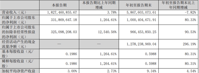 以岭药业2025Q3财报出炉:营收增长3.78%,净利增长1,264.61%至近3.32亿元