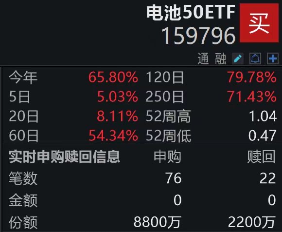 电池公司Q3净利“火箭式”暴增500%!同类规模领先的电池50ETF(159796)盘中获净申购6600万份