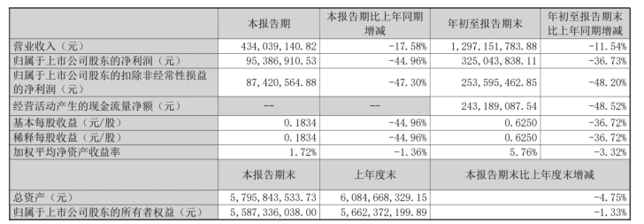 六亿营销难挽业绩颓势,敷尔佳前三季度净利润跌近四成